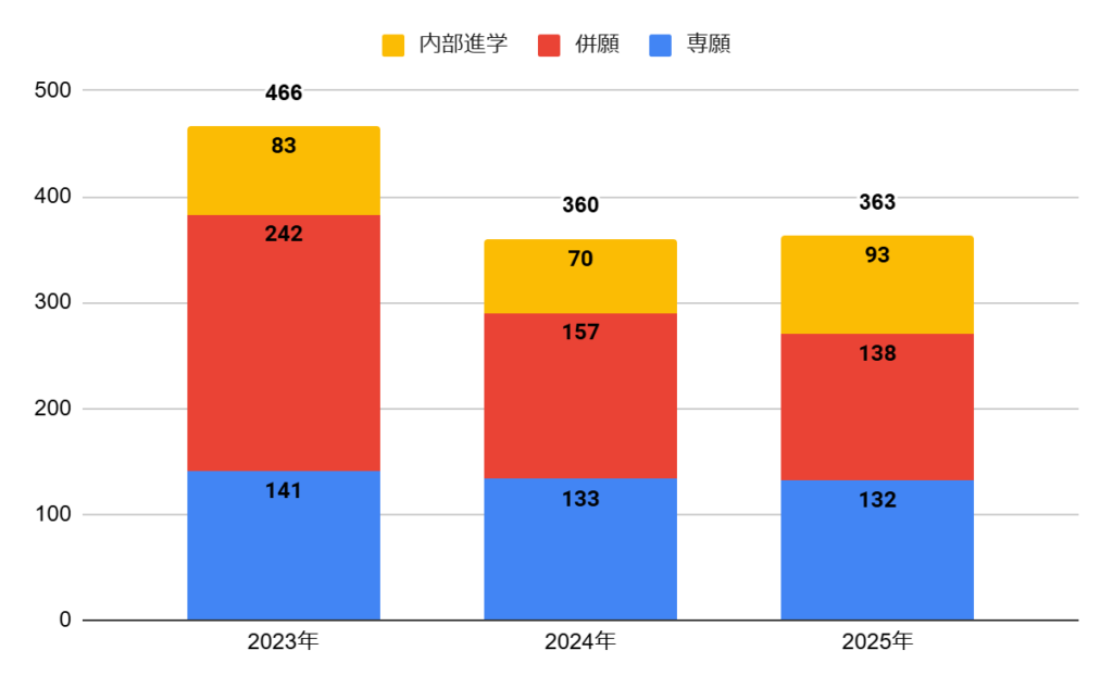 梅花高校の志願者数の推移