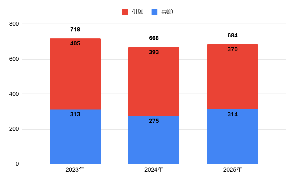 宣真高校の志願者数の推移