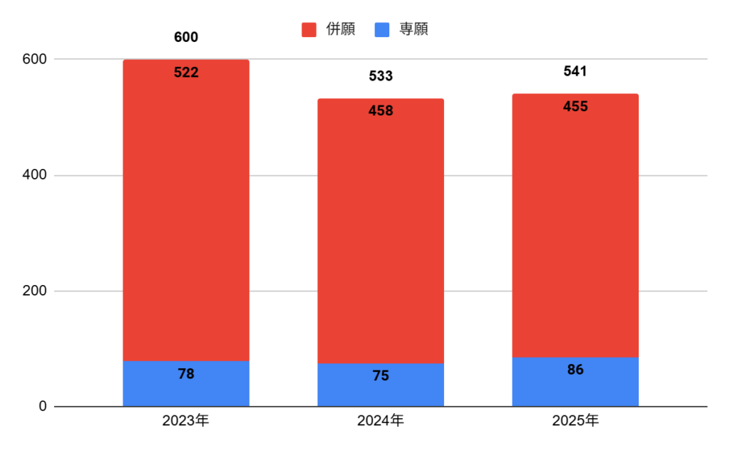 常翔啓光学園高校の普通科特進コースⅡ類の志願者数の推移