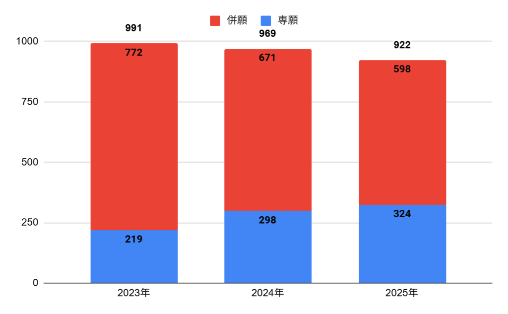 四條畷学園高校の普通科総合キャリアコースの志願者数の推移