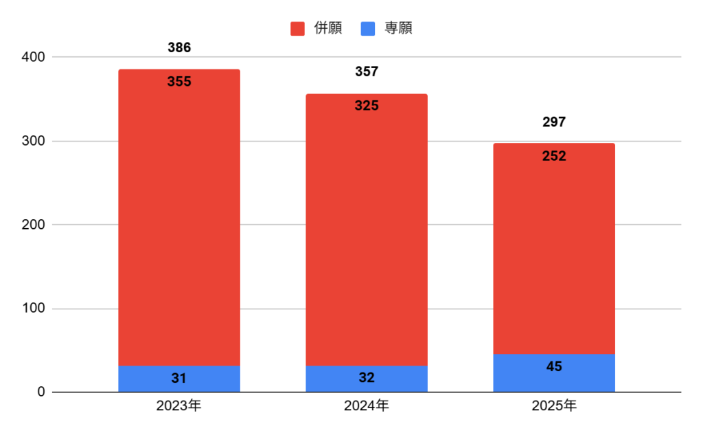 常翔啓光学園高校の普通科特進コースⅠ類（選抜）の志願者数の推移