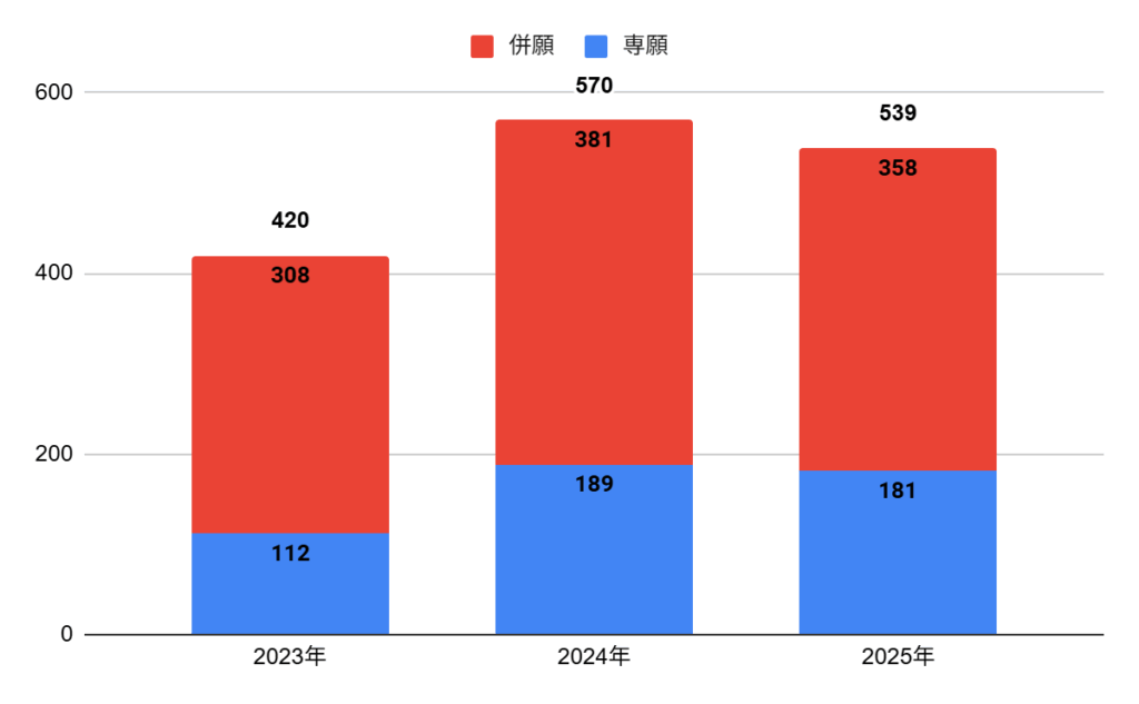 四條畷学園高校の普通科発展キャリアコースの志願者数の推移