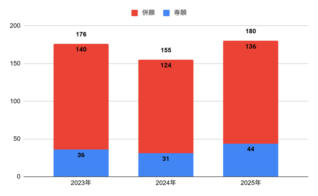 四條畷学園高校の普通科特別シンガクコースの志願者数の推移