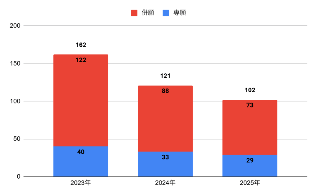 金光八尾高校の普通科特進コースの志願者数の推移