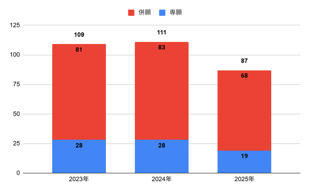 金光八尾高校の普通科総合進学コースの志願者数の推移