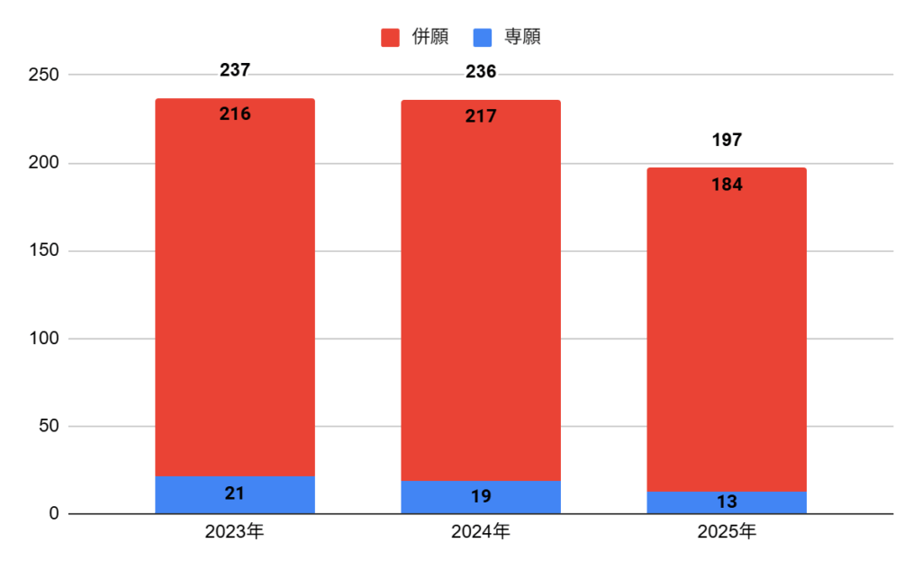 関西福祉科学大学高校の普通科特別進学Ⅰコースの志願者数の推移