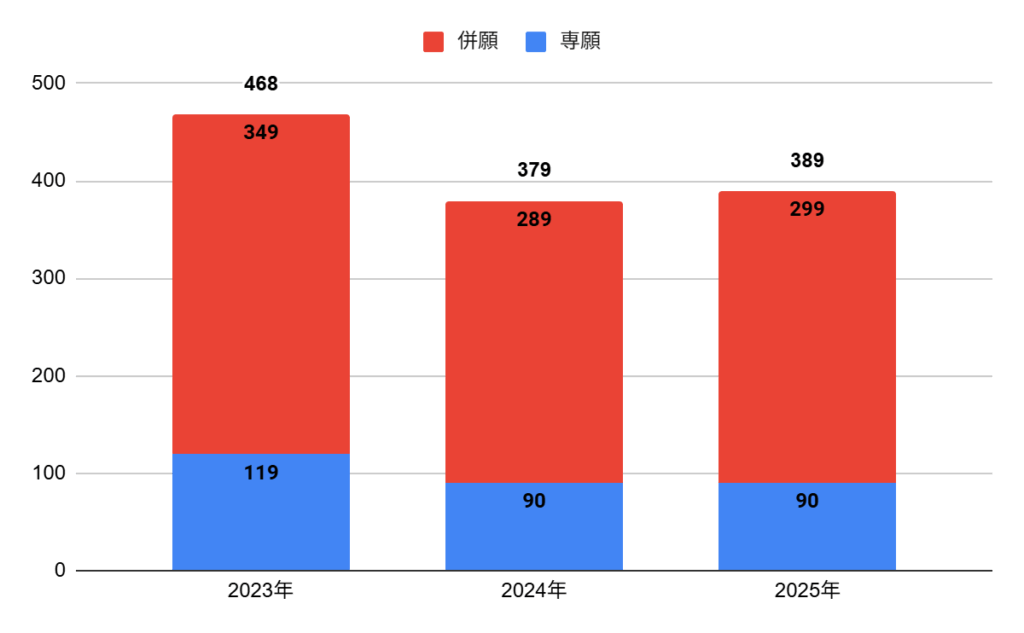 関西福祉科学大学高校の普通科特別進学Ⅱコースの志願者数の推移