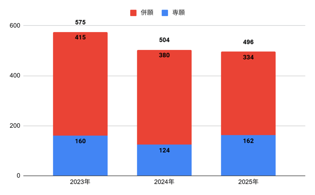 関西福祉科学大学高校の普通科進学コースの志願者数の推移