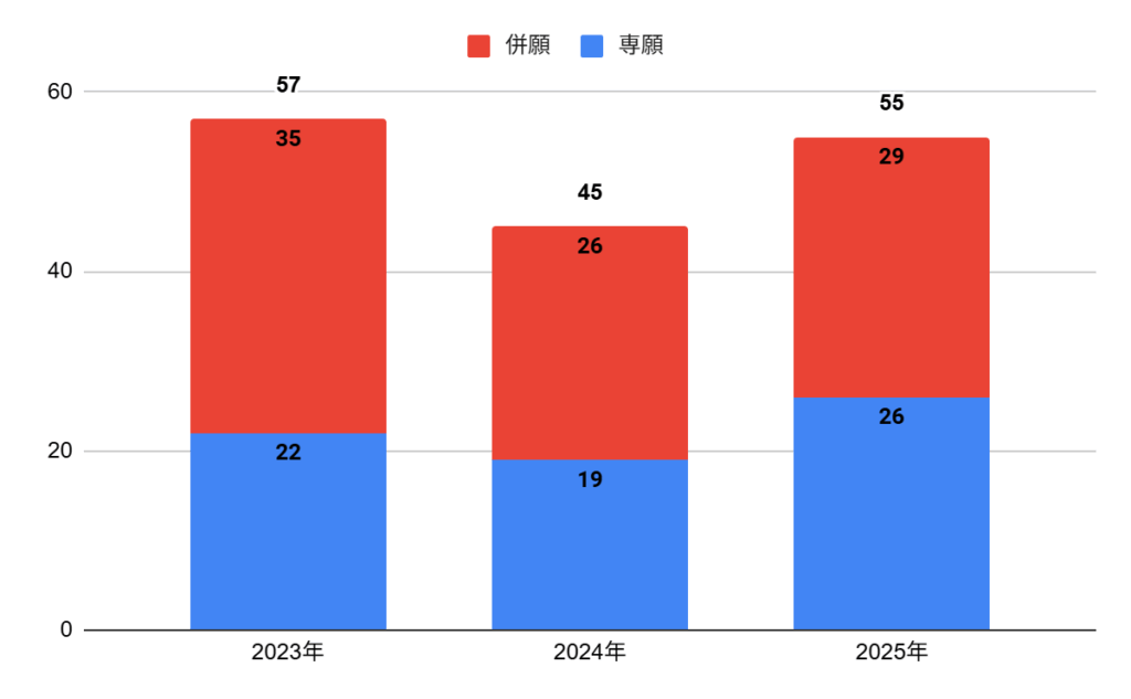 関西福祉科学大学高校の普通科保育進学コースの志願者数の推移