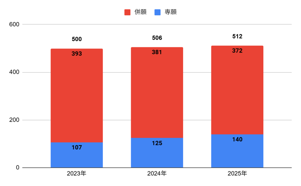 常翔啓光学園高校の普通科進学コースの志願者数の推移