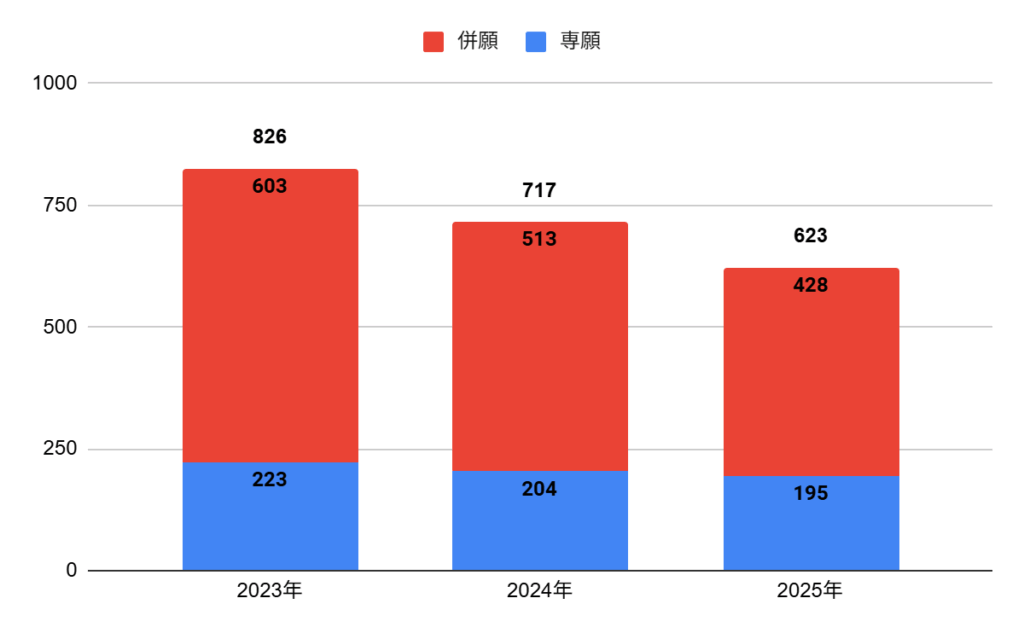 大阪商業大学高校の普通科グローバル商大コースの志願者数の推移