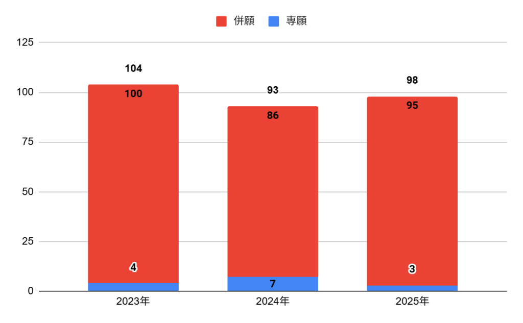 大阪商業大学高校の普通科文理進学コースの志願者数の推移