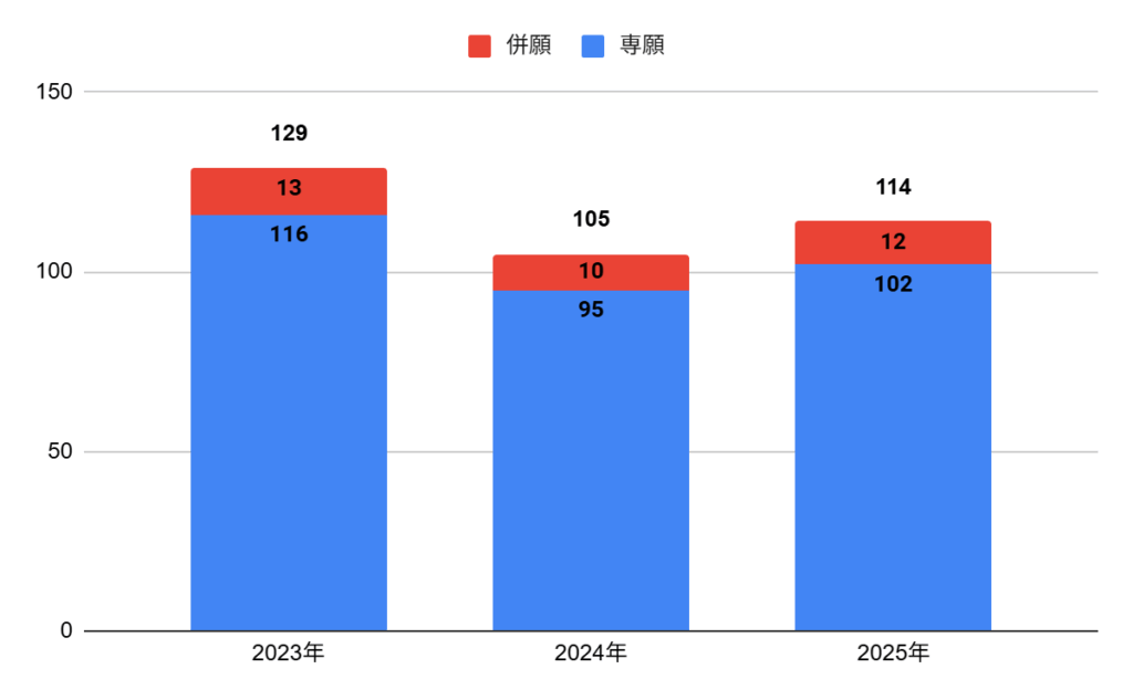 大阪商業大学高校の普通科スポーツ専修コースの志願者数の推移