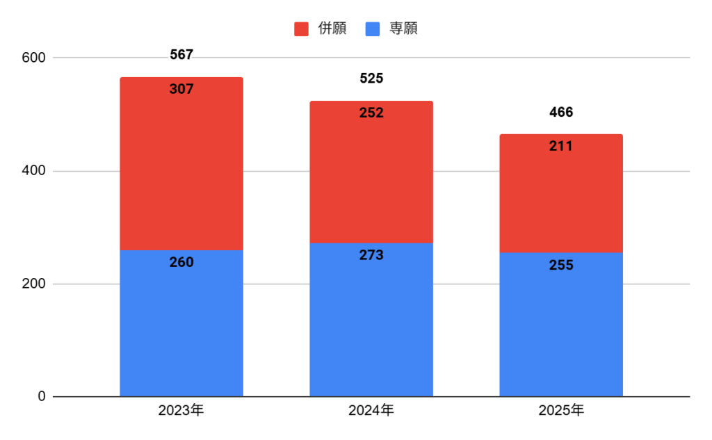 大阪桐蔭高校の普通科の志願者数の推移