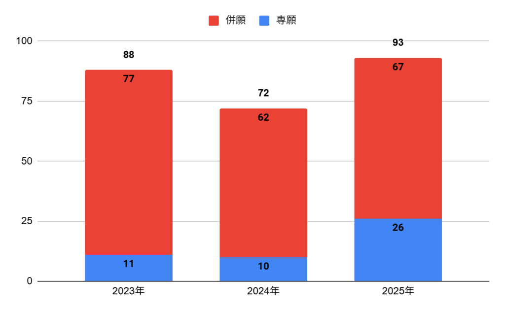 太成学院大学高校の普通科特進セレクトコースの志願者数の推移