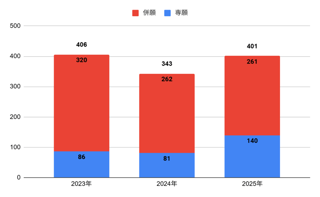 太成学院大学高校の普通科ライフデザインコースの志願者数の推移