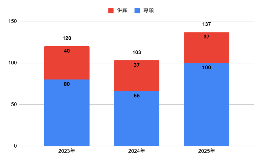 太成学院大学高校のスポーツ科スポーツ進学コースの志願者数の推移
