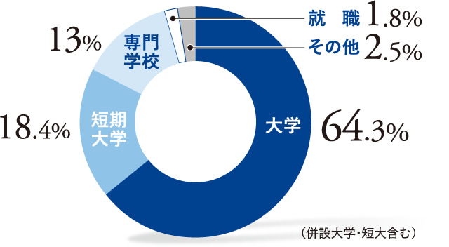 関西福祉科学大学高校の進学実績