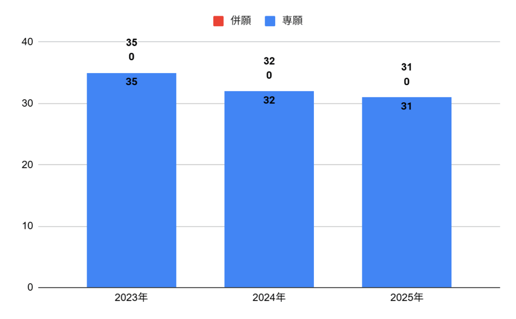 アナン学園高校の調理科の志願者数の推移