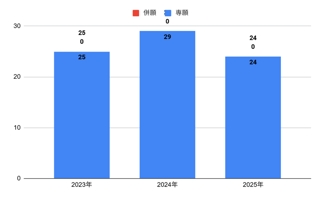 アナン学園看護科の志願者数の推移