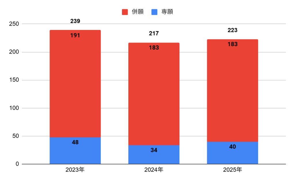 近畿大学附属高校の普通科特進文理コースⅠの志願者数の推移