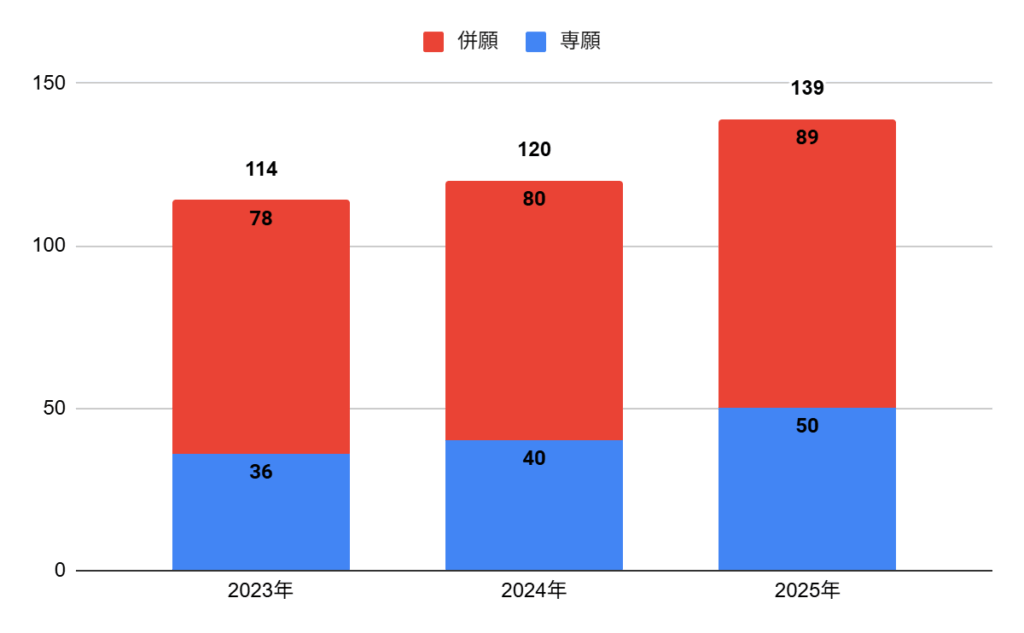 近畿大学附属高校の普通科特進文理コースⅡの志願者数の推移