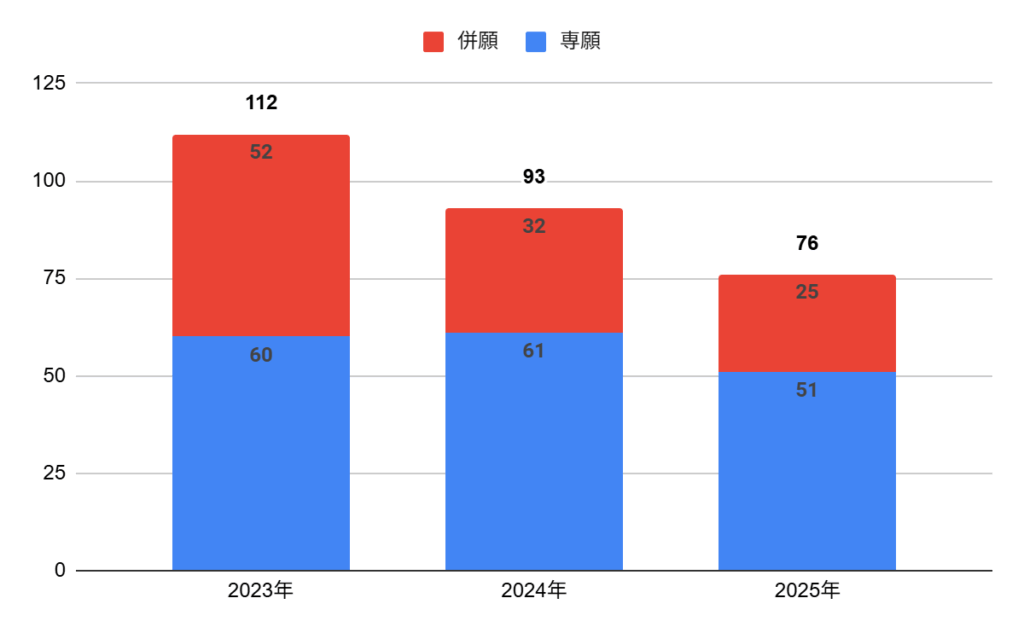 近畿大学附属高校の普通科英語特化コースの志願者数の推移