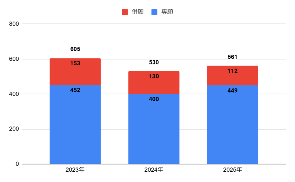 近畿大学附属高校の普通科進学コースの志願者数の推移